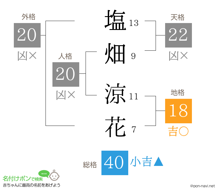塩畑 涼花さんの姓名判断結果