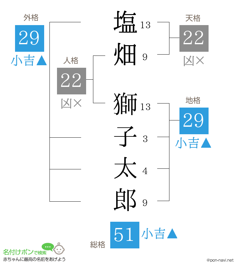 塩畑 獅子太郎さんの姓名判断結果