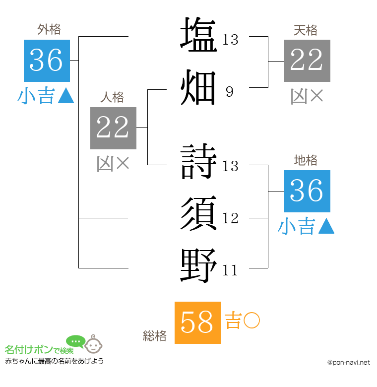塩畑 詩須野さんの姓名判断結果