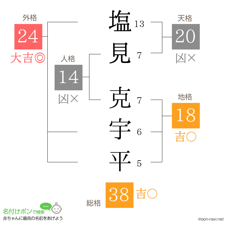 塩見 克宇平さんの姓名判断結果
