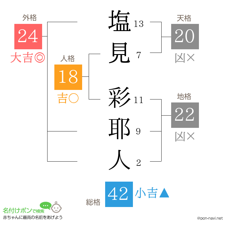 塩見 彩耶人さんの姓名判断結果