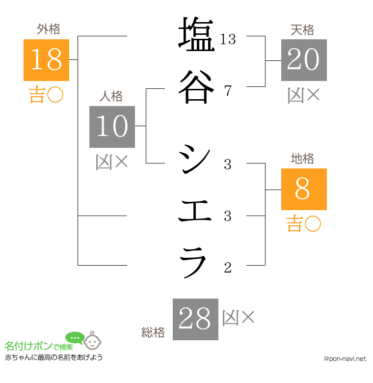 塩谷 シエラさんの姓名判断結果