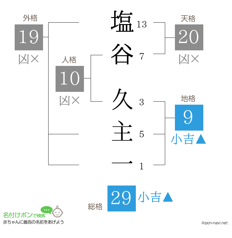 塩谷 久主一さんの姓名判断結果