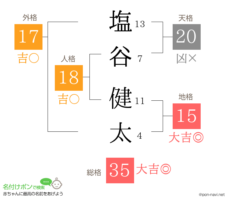 塩谷 健太さんの姓名判断結果