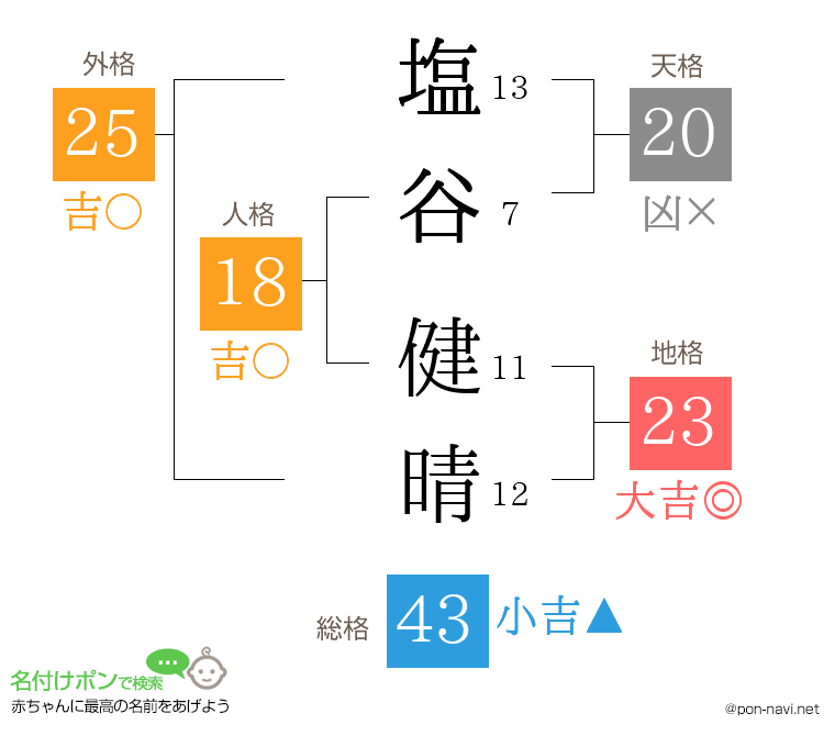 塩谷 健晴さんの姓名判断結果