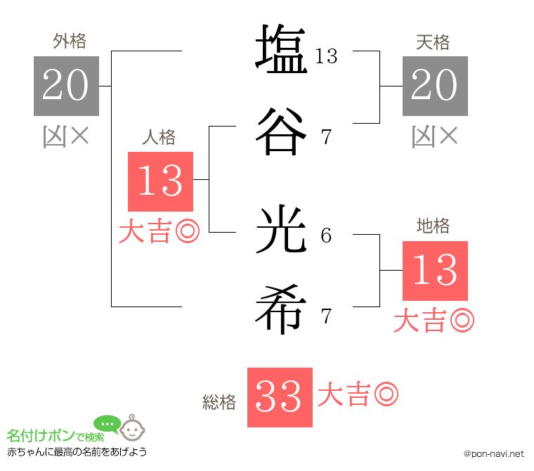 塩谷 光希さんの姓名判断結果