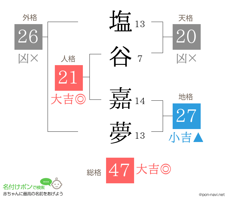 塩谷 嘉夢さんの姓名判断結果
