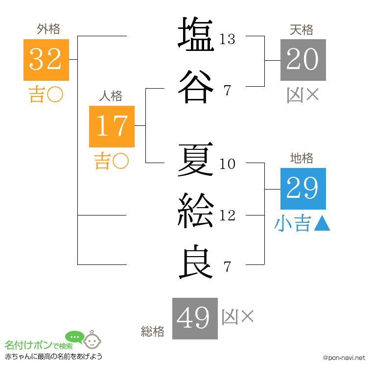 塩谷 夏絵良さんの姓名判断結果