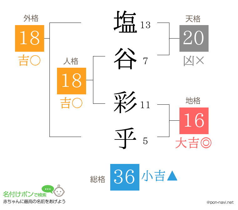 塩谷 彩乎さんの姓名判断結果