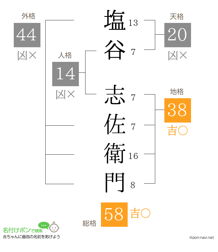 塩谷 志佐衛門さんの姓名判断結果