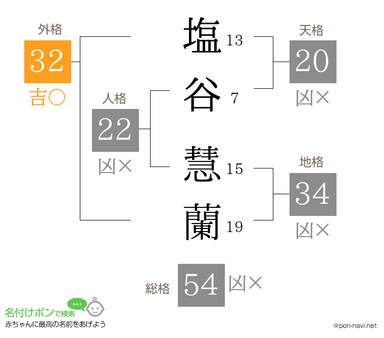 塩谷 慧蘭さんの姓名判断結果