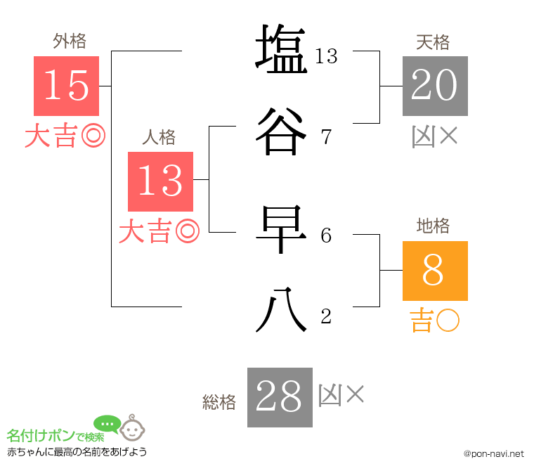 塩谷 早八さんの姓名判断結果
