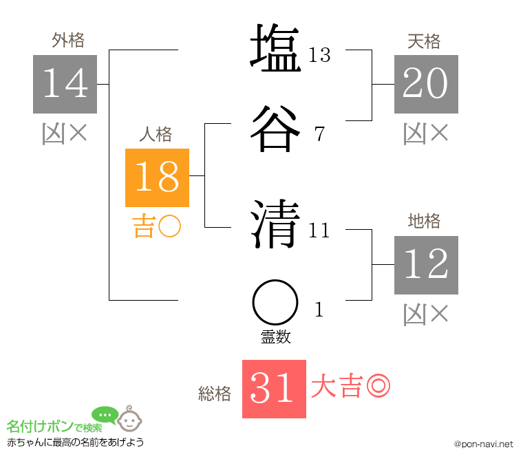 塩谷 清さんの姓名判断結果