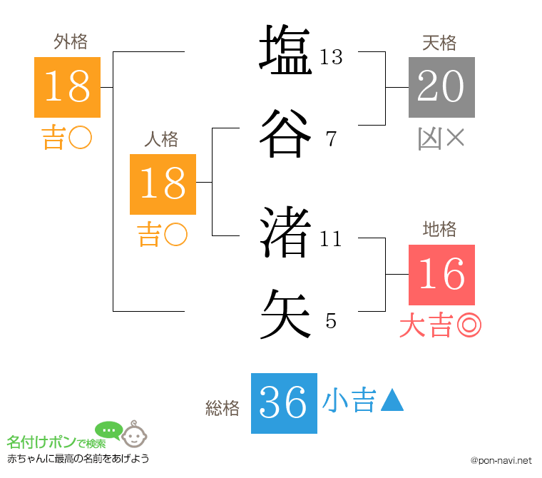塩谷 渚矢さんの姓名判断結果