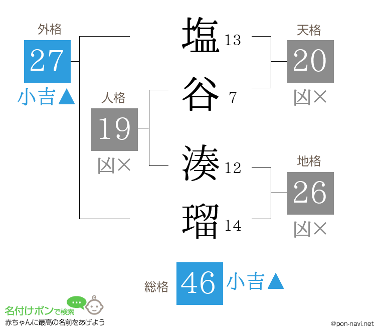 塩谷 湊瑠さんの姓名判断結果