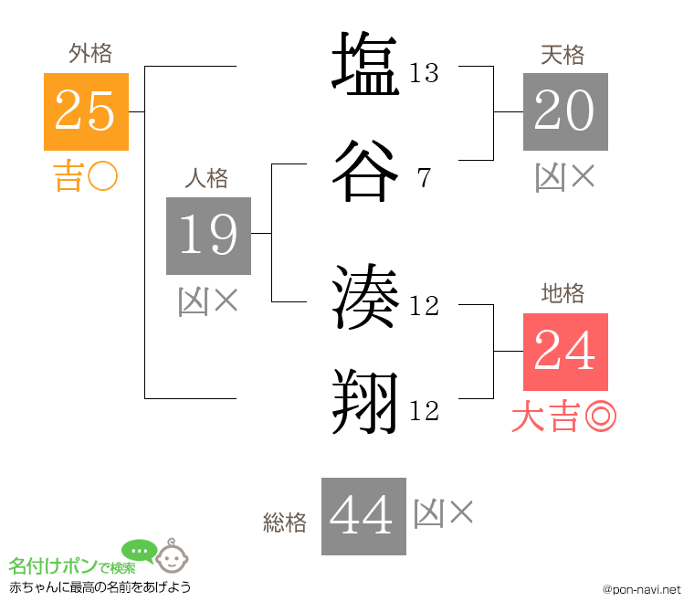 塩谷 湊翔さんの姓名判断結果
