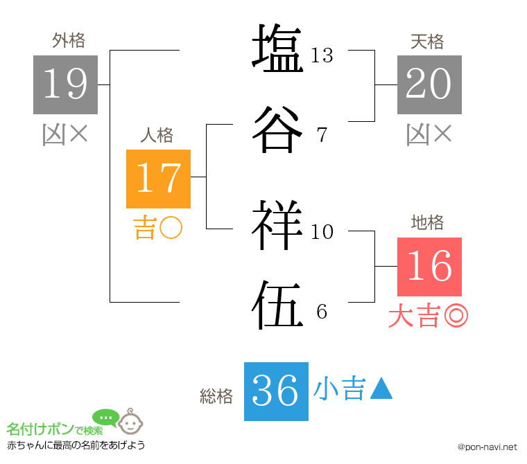 塩谷 祥伍さんの姓名判断結果