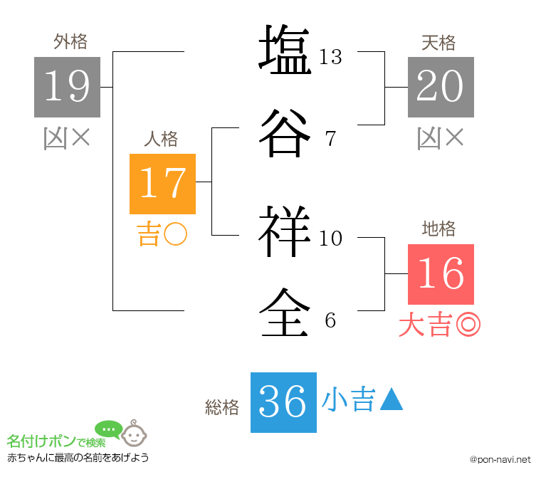 塩谷 祥全さんの姓名判断結果