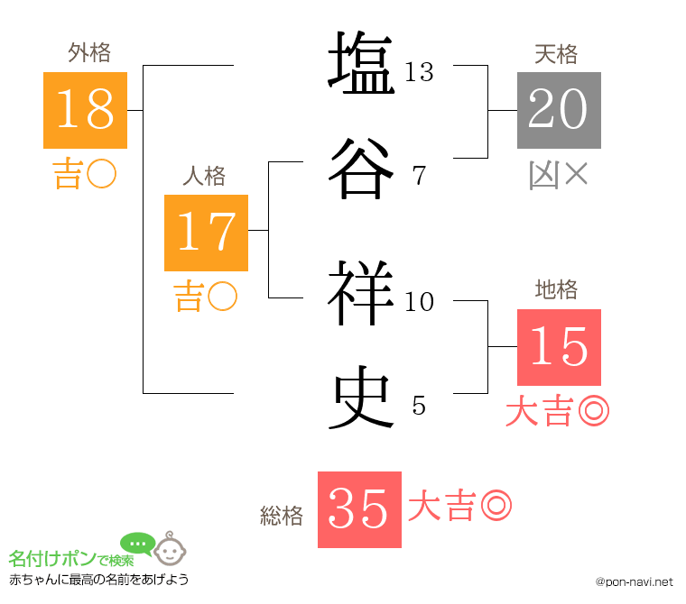 塩谷 祥史さんの姓名判断結果