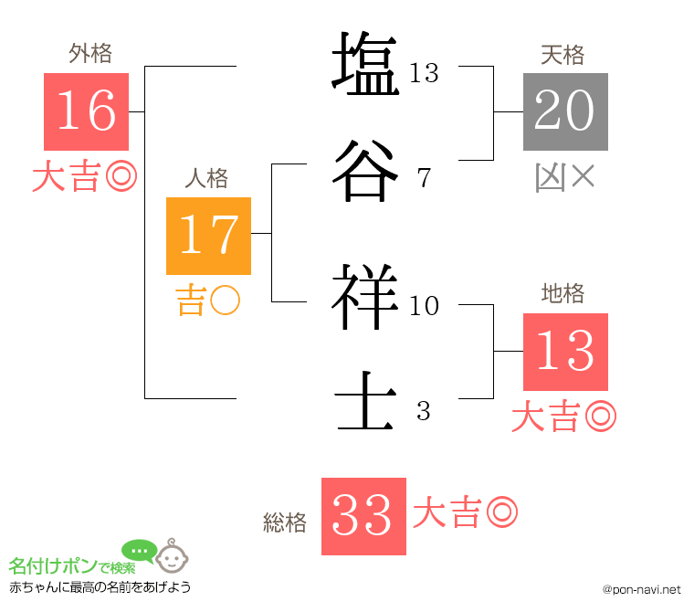 塩谷 祥士さんの姓名判断結果