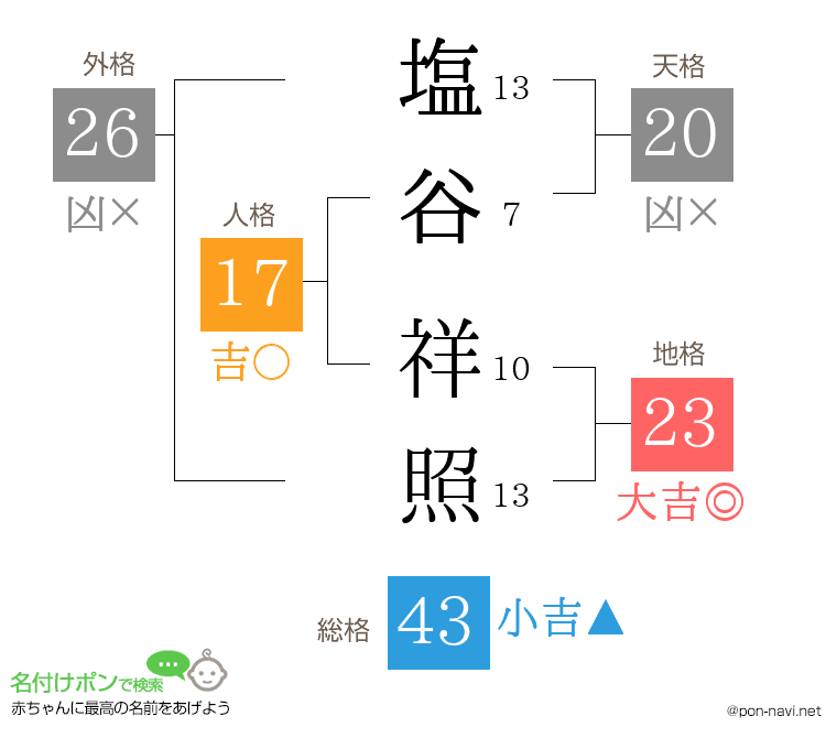 塩谷 祥照さんの姓名判断結果