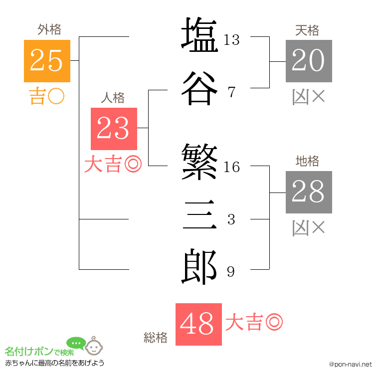 塩谷 繁三郎さんの姓名判断結果