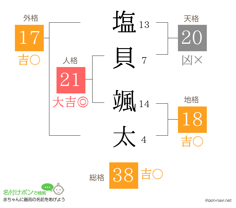 塩貝 颯太さんの姓名判断結果