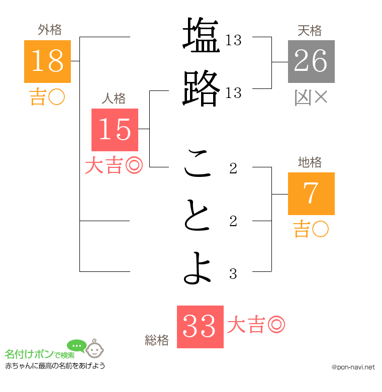 塩路 ことよさんの姓名判断結果