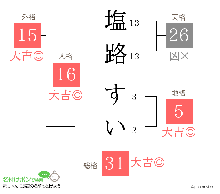 塩路 すいさんの姓名判断結果