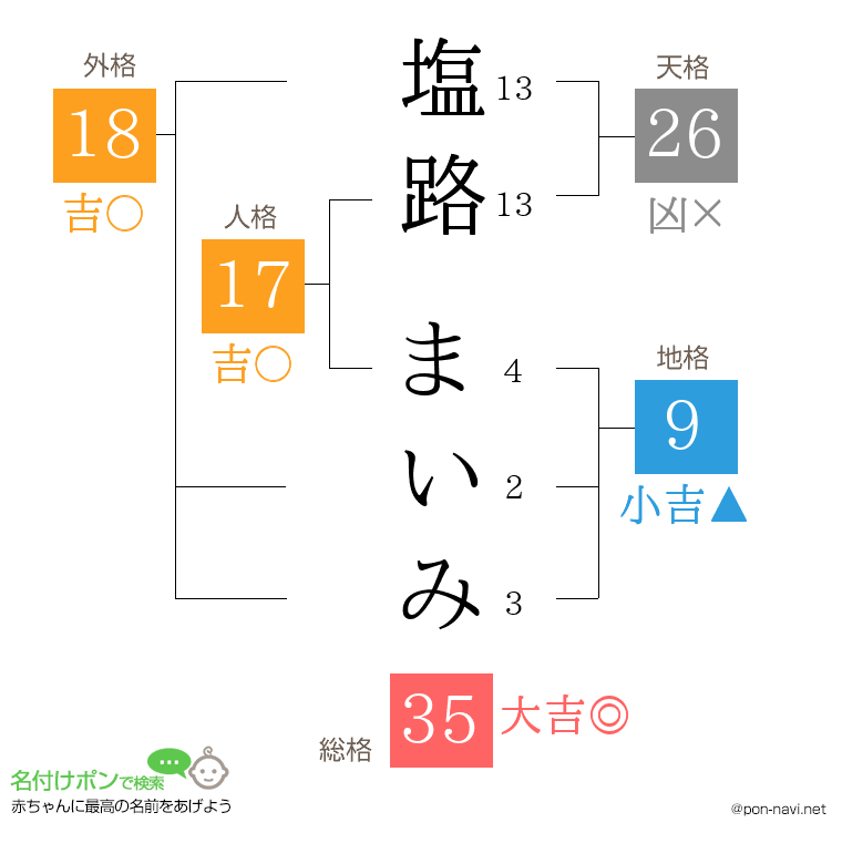 塩路 まいみさんの姓名判断結果