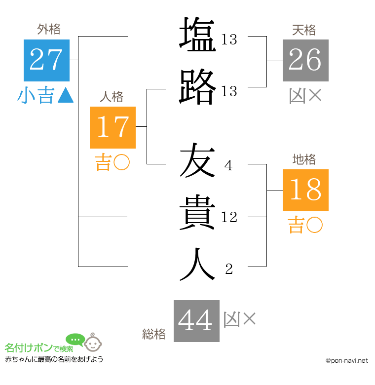 塩路 友貴人さんの姓名判断結果