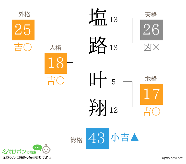 塩路 叶翔さんの姓名判断結果