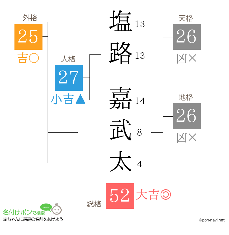 塩路 嘉武太さんの姓名判断結果