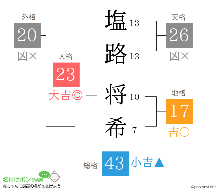 塩路 将希さんの姓名判断結果