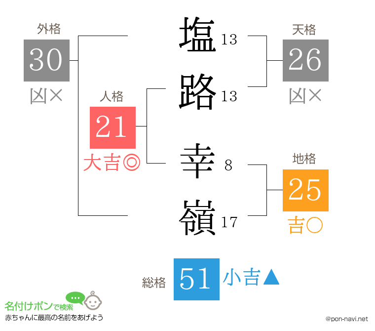 塩路 幸嶺さんの姓名判断結果