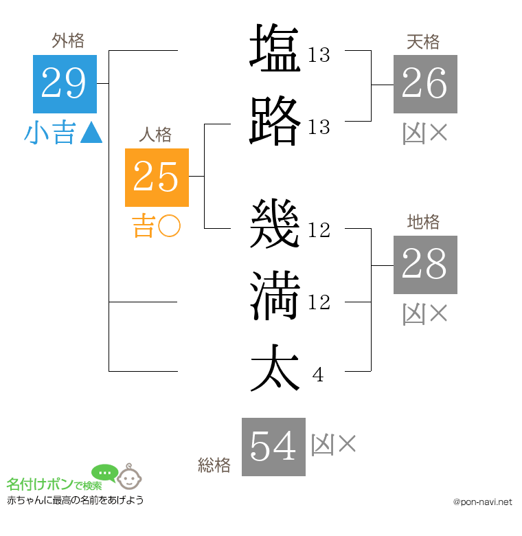 塩路 幾満太さんの姓名判断結果