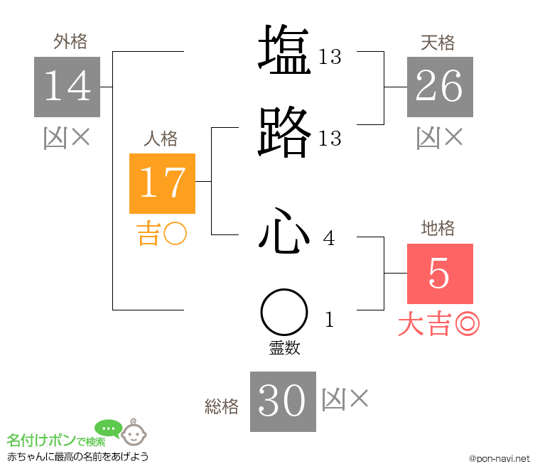 塩路 心さんの姓名判断結果