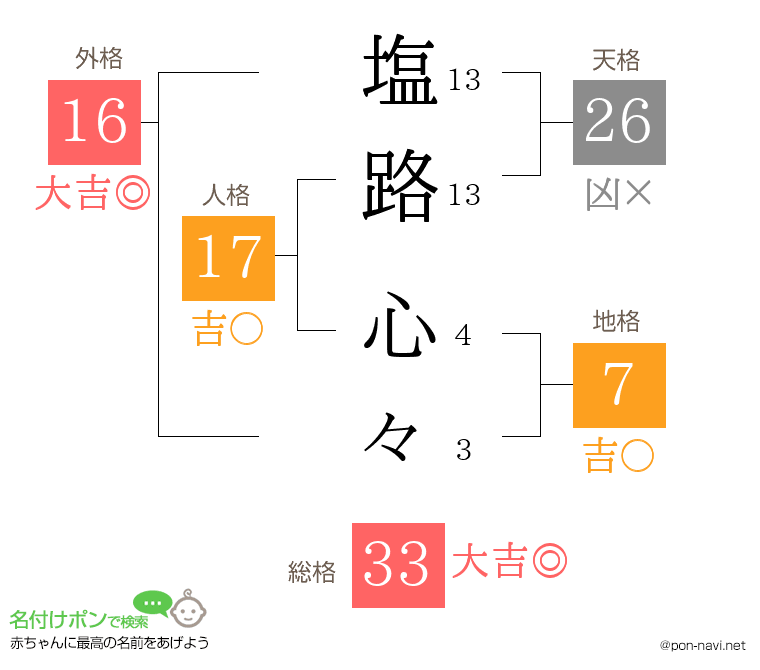 塩路 心々さんの姓名判断結果