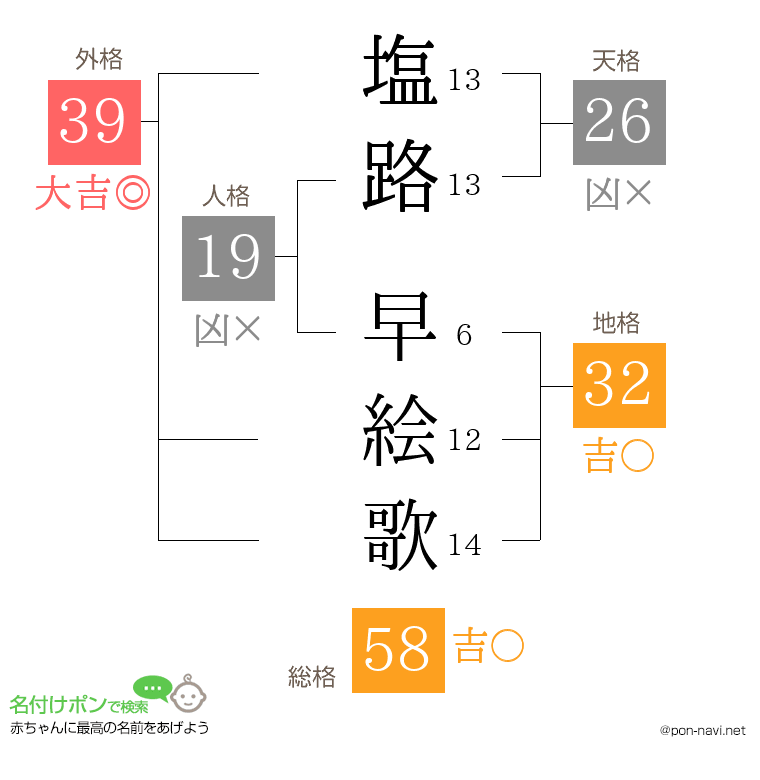 塩路 早絵歌さんの姓名判断結果