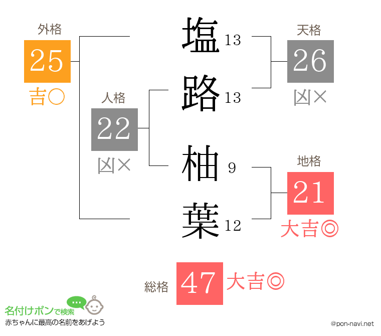 塩路 柚葉さんの姓名判断結果