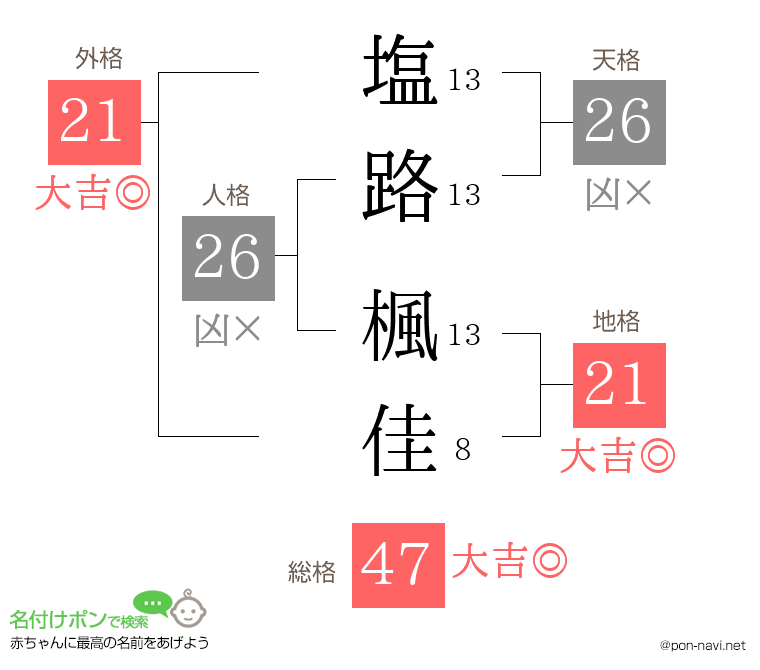 塩路 楓佳さんの姓名判断結果