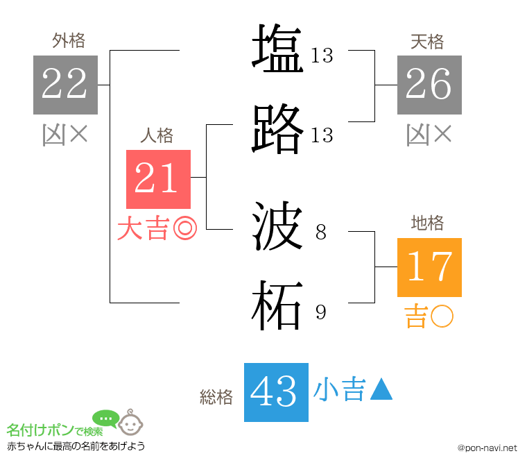 塩路 波柘さんの姓名判断結果