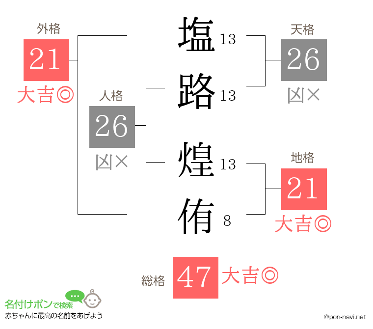 塩路 煌侑さんの姓名判断結果