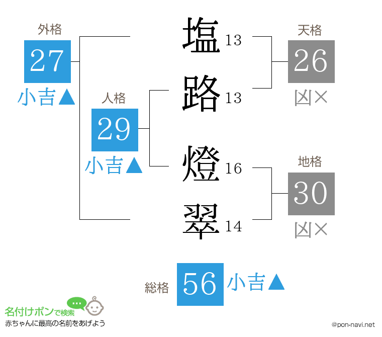 塩路 燈翠さんの姓名判断結果