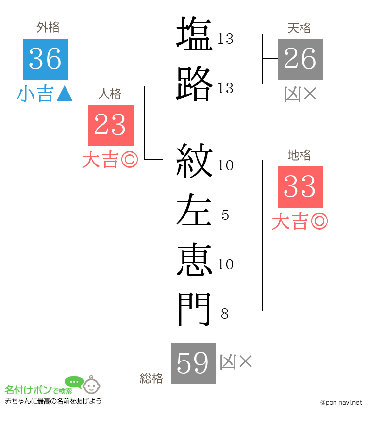 塩路 紋左恵門さんの姓名判断結果