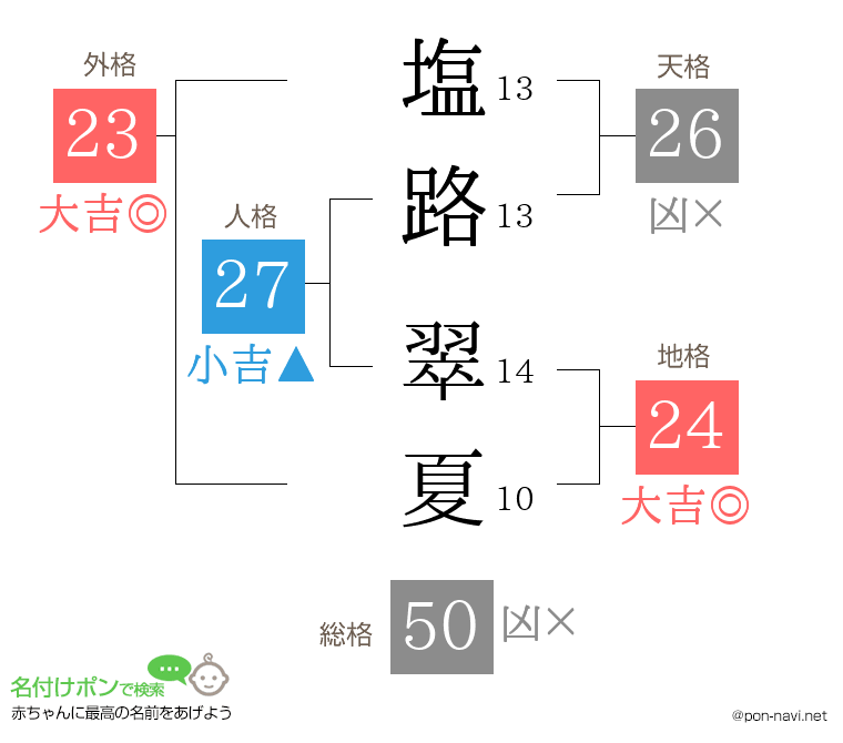 塩路 翠夏さんの姓名判断結果