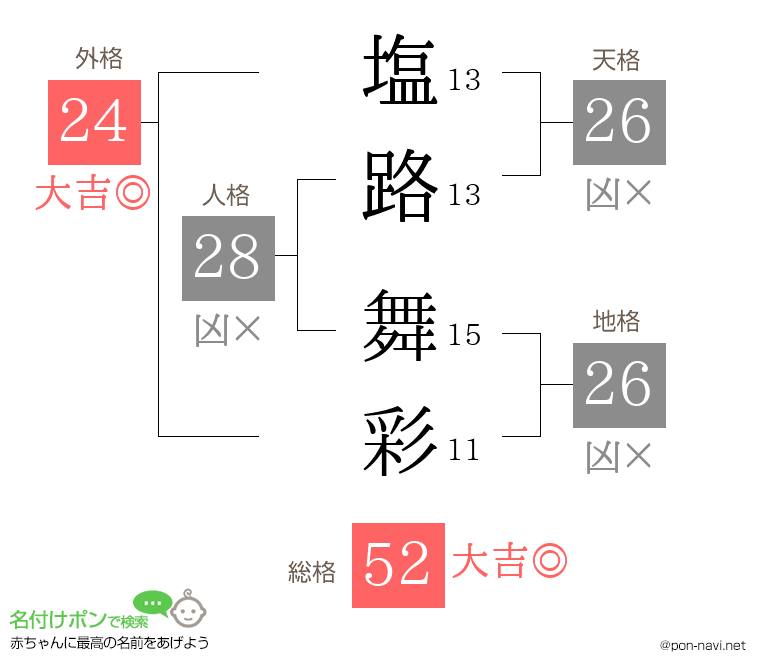 塩路 舞彩さんの姓名判断結果