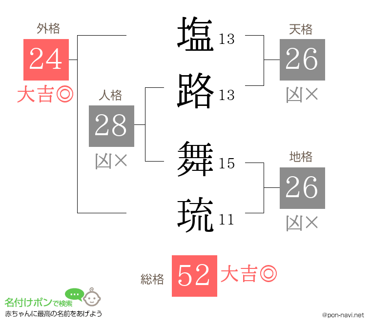塩路 舞琉さんの姓名判断結果