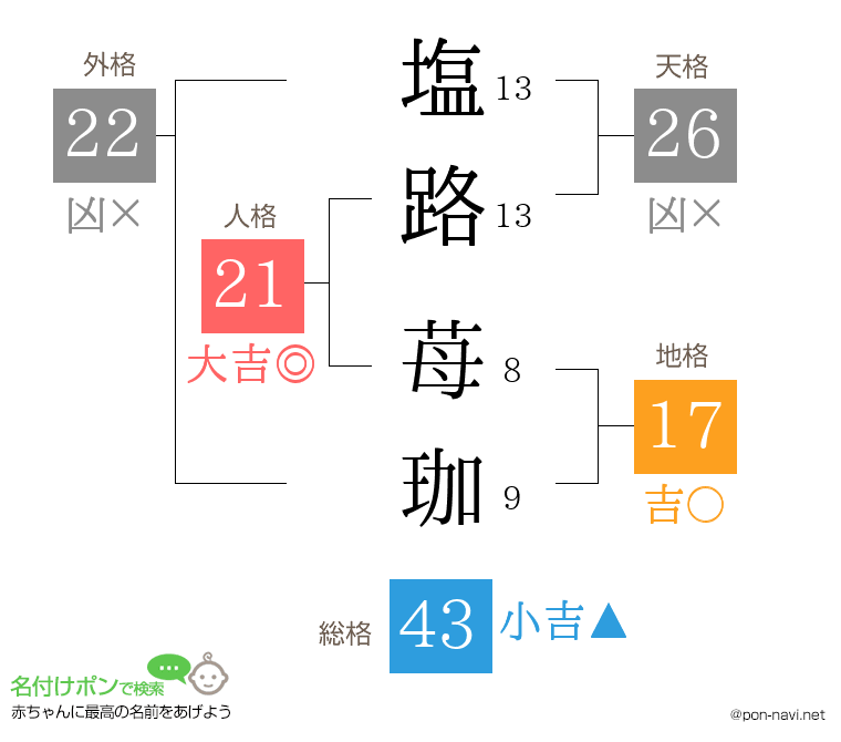塩路 苺珈さんの姓名判断結果