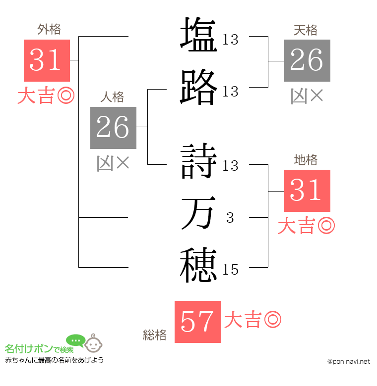 塩路 詩万穂さんの姓名判断結果